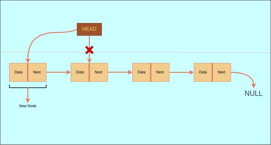 insertion at head