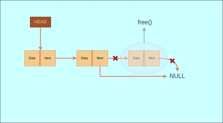 deletion at tail